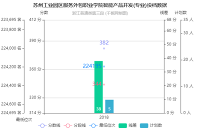 蘇州工業園區服務外包職業學院智能產品開發專業2018年在浙江投檔分數線