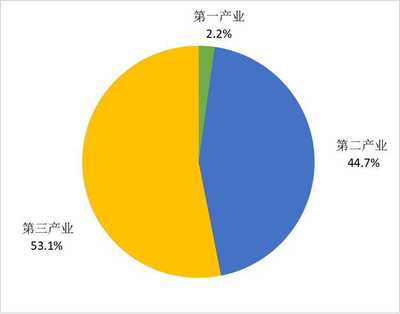 2021年濱州市無棣縣人民政府國民經濟和社會發展統計公報(2022年更新)